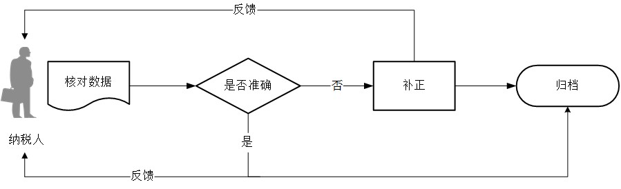 廣東省稅務(wù)局連鎖經(jīng)營(yíng)企業(yè)匯總方式申請(qǐng)流程圖