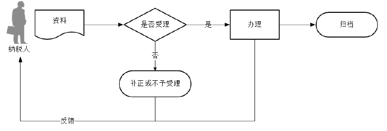 廣東省稅務(wù)局納稅人申請(qǐng)調(diào)整核定印花稅流程圖