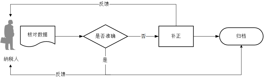 廣東省稅務(wù)局車輛購(gòu)置稅計(jì)稅價(jià)格核定管理流程圖