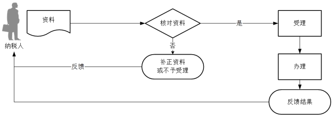 廣東省稅務(wù)局發(fā)票票種核定流程圖