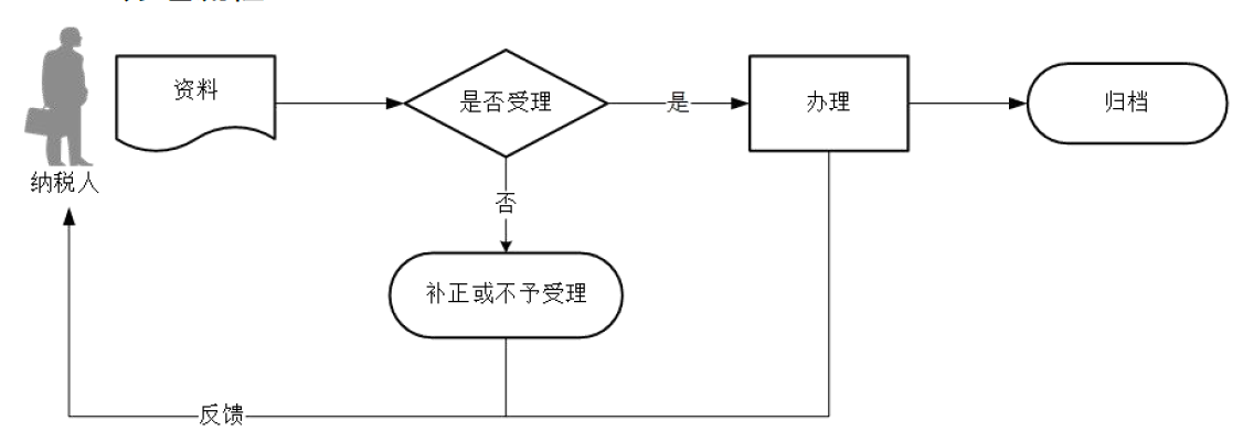 廣東省稅務(wù)局代開(kāi)增值稅專(zhuān)用發(fā)票流程圖