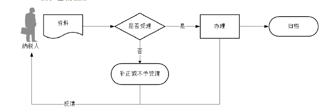 廣東省稅務(wù)局代開(kāi)增值稅普通發(fā)票流程圖