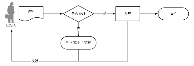 廣東省稅務(wù)局紅字增值稅專用發(fā)票開(kāi)具及作廢流程圖