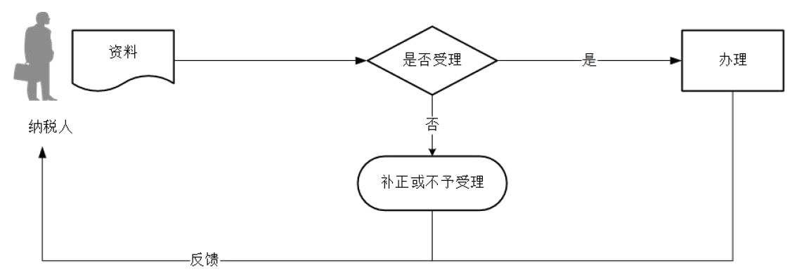 廣東省稅務局增值稅稅控系統(tǒng)專用設備注銷發(fā)行流程圖