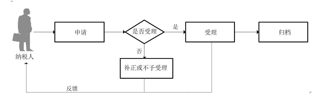 廣東省稅務(wù)局增值稅預(yù)繳申報流程圖