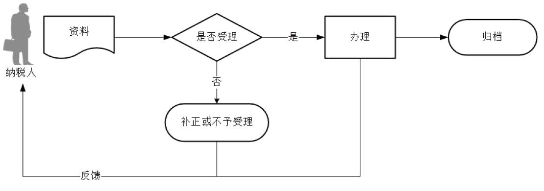 廣東省稅務(wù)局原油天然氣增值稅申報(bào)流程圖