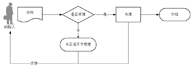 廣東省稅務(wù)局耕地占用稅申報流程圖