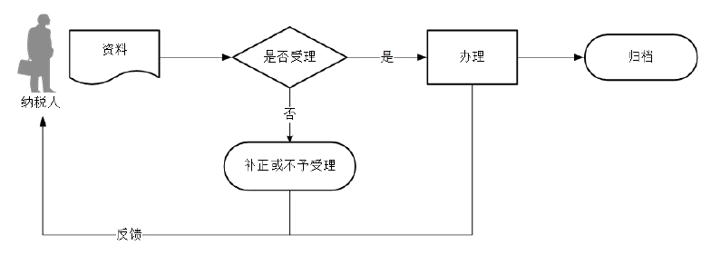 廣東省稅務局環(huán)境保護稅一般申報流程圖