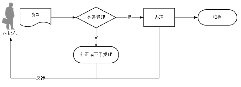 廣東省稅務局 環(huán)境保護稅抽樣測算及按次申報流程圖