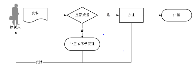 廣東省稅務(wù)局土地增值稅預(yù)征申報(bào)流程圖