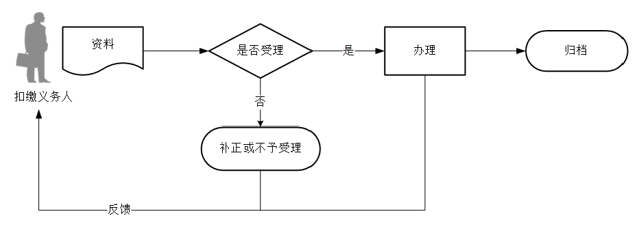 廣東省稅務(wù)局其他代扣代繳、代收代繳申報(bào)流程圖