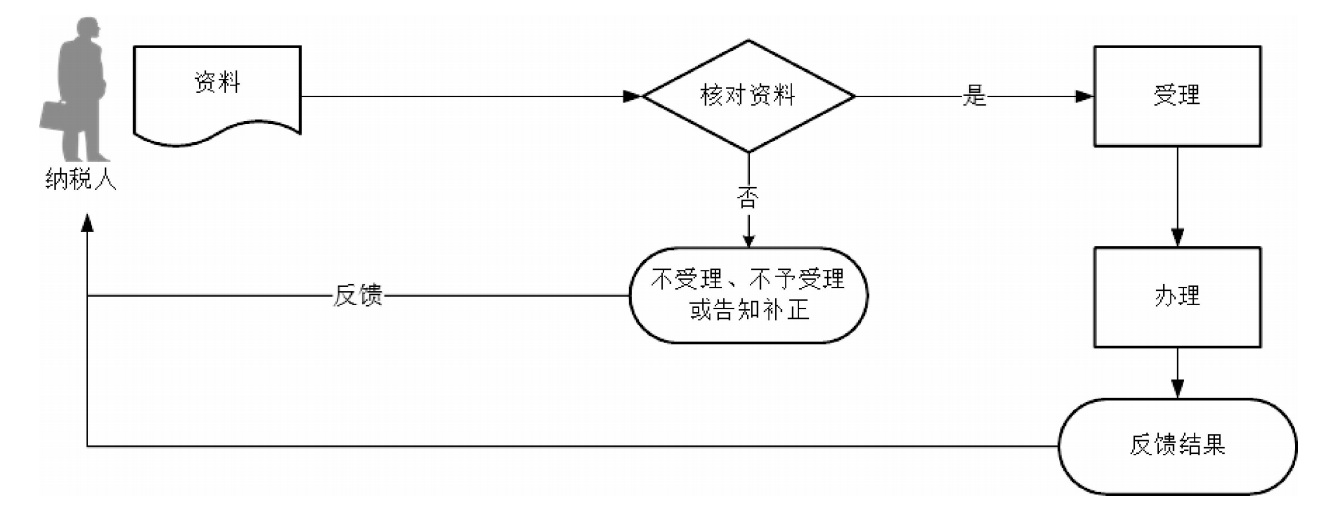 廣東省稅務(wù)局對納稅人延期申報核準流程圖