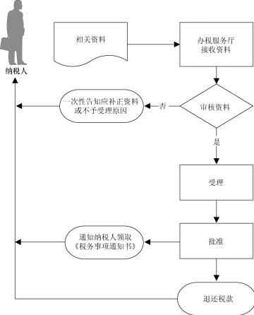 廣東省稅務(wù)局石腦油、燃料油消費稅退稅流程圖