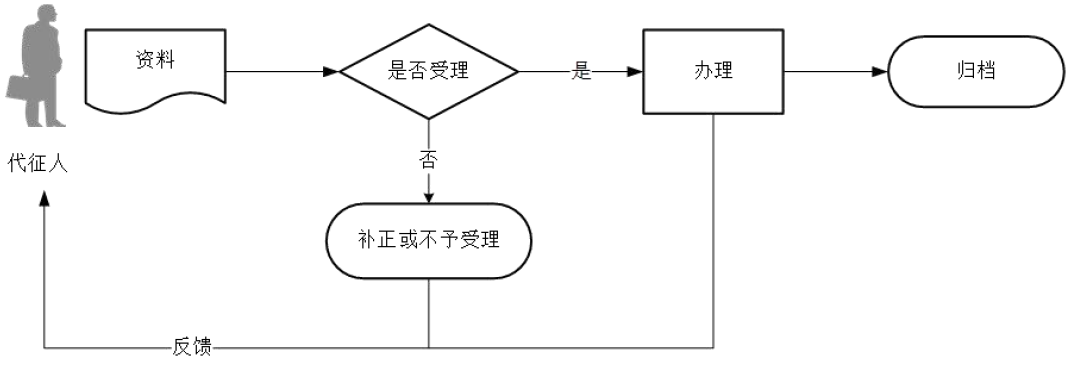 廣東省稅務(wù)局委托代征報告流程圖