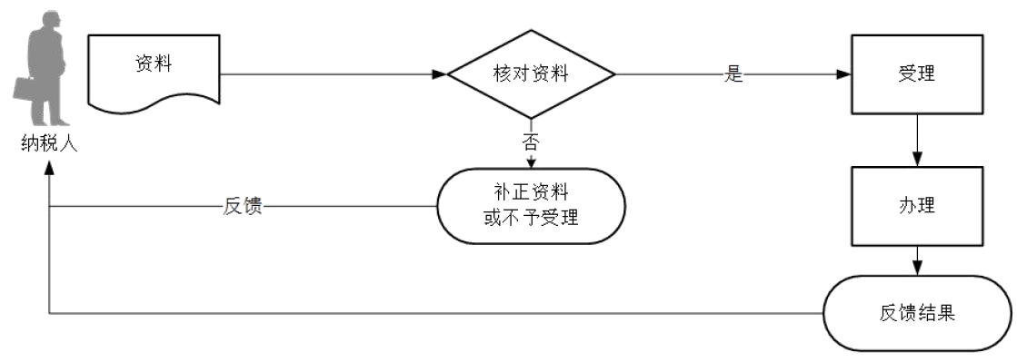 廣東省稅務(wù)局對納稅人變更納稅定額的核準(zhǔn)流程圖