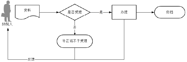 廣東省稅務局申報享受稅收減免（城鎮(zhèn)土地使用稅）流程圖