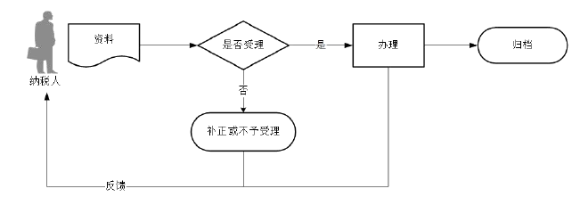 廣東省稅務(wù)局稅收減免備案（土地增值稅）流程圖