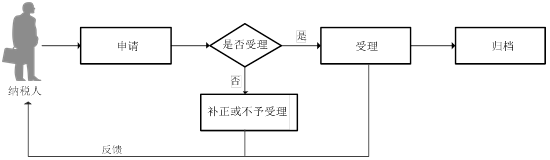 廣東省稅務(wù)局稅收減免備案（個(gè)人所得稅）流程圖