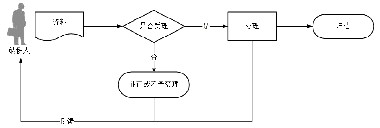 廣東省稅務(wù)局稅收減免核準(zhǔn)（城鎮(zhèn)土地使用稅、房產(chǎn)稅）流程圖