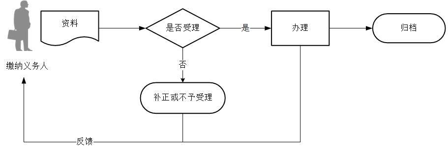 廣東省稅務(wù)局廢棄電器電子產(chǎn)品處理基金申報(bào)流程圖