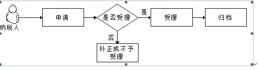 廣東省稅務(wù)局境內(nèi)機構(gòu)和個人發(fā)包工程作業(yè)或勞務(wù)項目備案流程圖