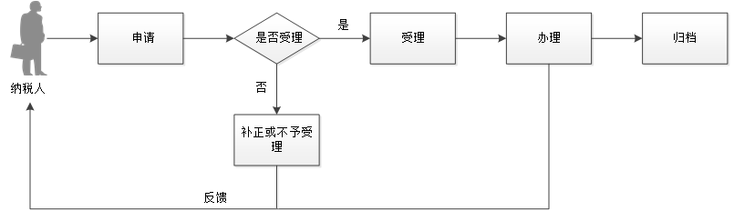 廣東省稅務(wù)局 服務(wù)貿(mào)易等項(xiàng)目對(duì)外支付稅務(wù)備案流程圖