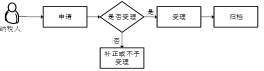 廣東省稅務(wù)局非居民企業(yè)企業(yè)所得稅自行申報(bào)流程圖