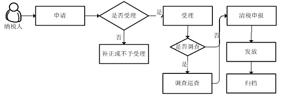 廣東省稅務局一照一碼戶清稅申報流程圖