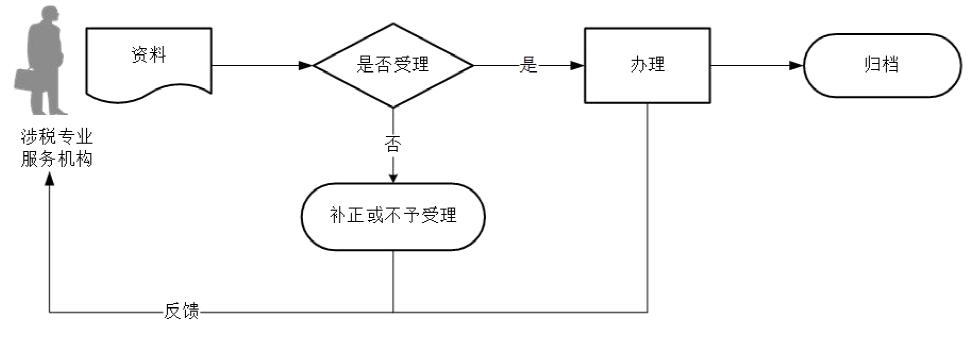 廣東省稅務(wù)局涉稅專業(yè)服務(wù)專項報告報送流程圖