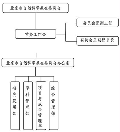 北京市自然科學基金組織機構(gòu)圖