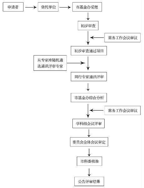 北京市自然科學基金項目評審流程圖