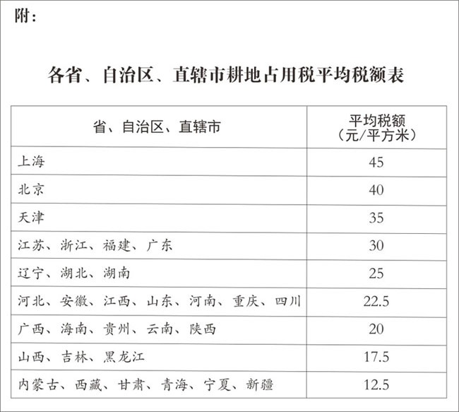 各省、自治區(qū)、直轄市耕地占用稅平均稅額表