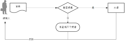 增值稅稅控系統(tǒng)專用設備注銷發(fā)行流程圖