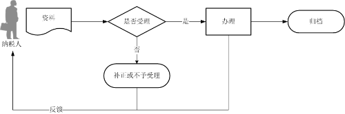 增值稅預繳申報流程圖