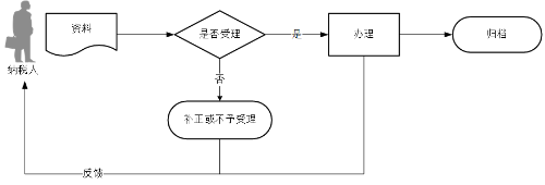 境內(nèi)機(jī)構(gòu)和個(gè)人發(fā)包工程作業(yè)或勞務(wù)項(xiàng)目備案流程圖