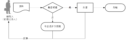 非居民納稅人申報享受協(xié)定待遇流程圖
