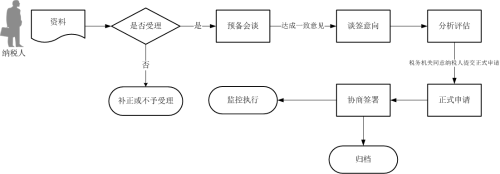 預(yù)約定價(jià)安排談簽與執(zhí)行流程圖