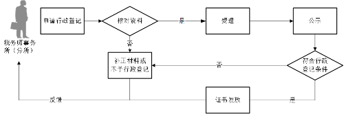 稅務(wù)師事務(wù)所行政登記流程圖