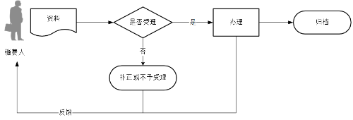 單位社會(huì)保險(xiǎn)費(fèi)申報(bào)流程圖