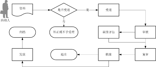 增值稅零稅率應稅服務免退稅申報流程圖