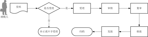 出口退（免）稅延期申報(bào)流程圖