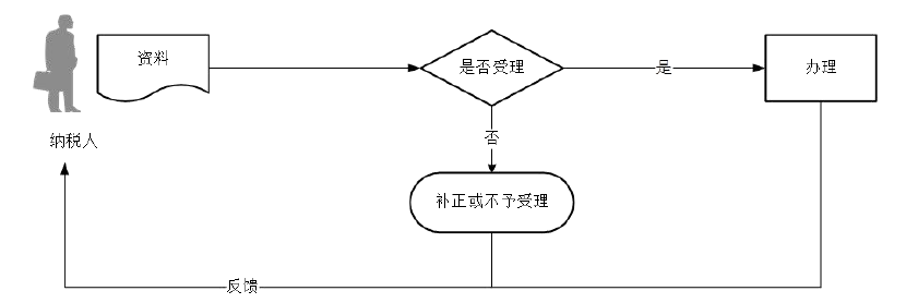 廣東省稅務(wù)局轉(zhuǎn)開印花稅票銷售憑證流程圖