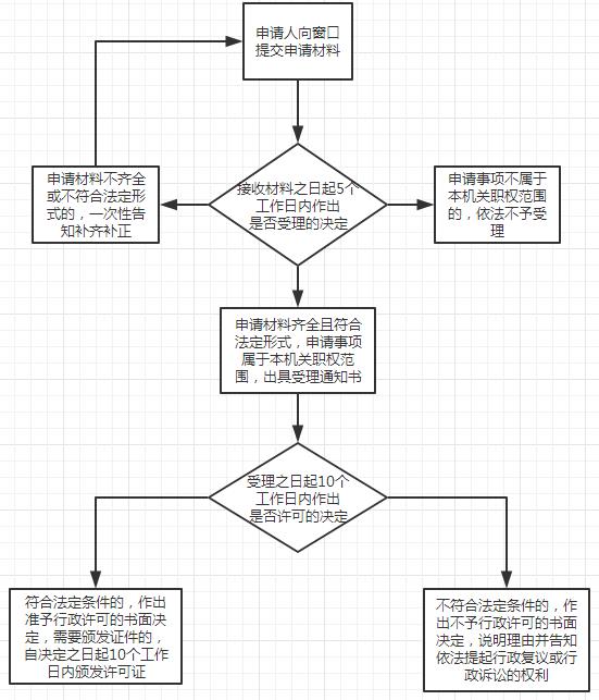 辦理流程圖