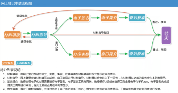 窗口登記流程圖