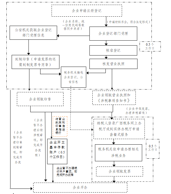 欽州政務服務中心企業(yè)注冊流程圖