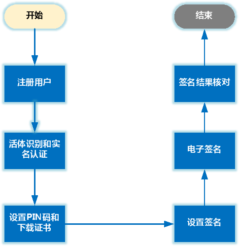 手機(jī)設(shè)備簽名