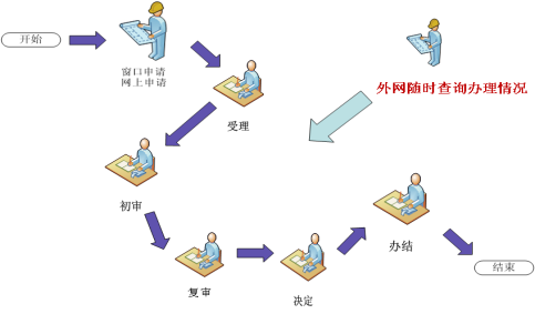 政務服務事項辦理流程