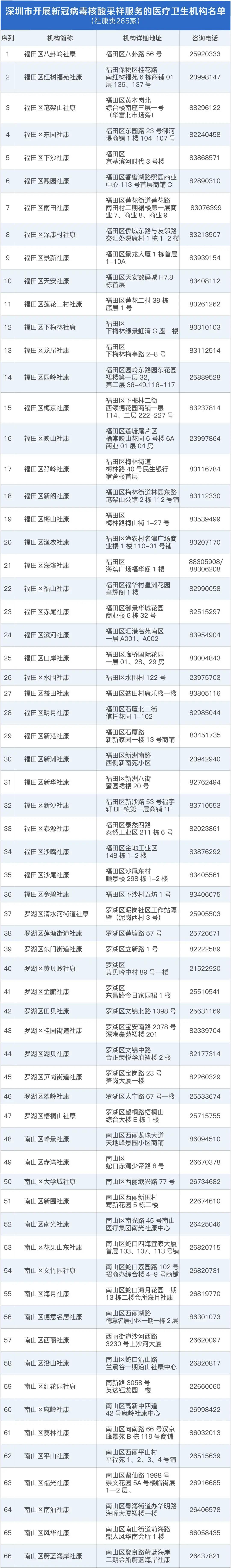 深圳市社康中心核酸采樣地點