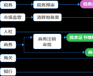 拉薩市場監(jiān)督管理局（原工商局）各分局聯(lián)系電話