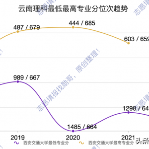 2023年云南考生報考西安交通大學填報志愿走勢分析